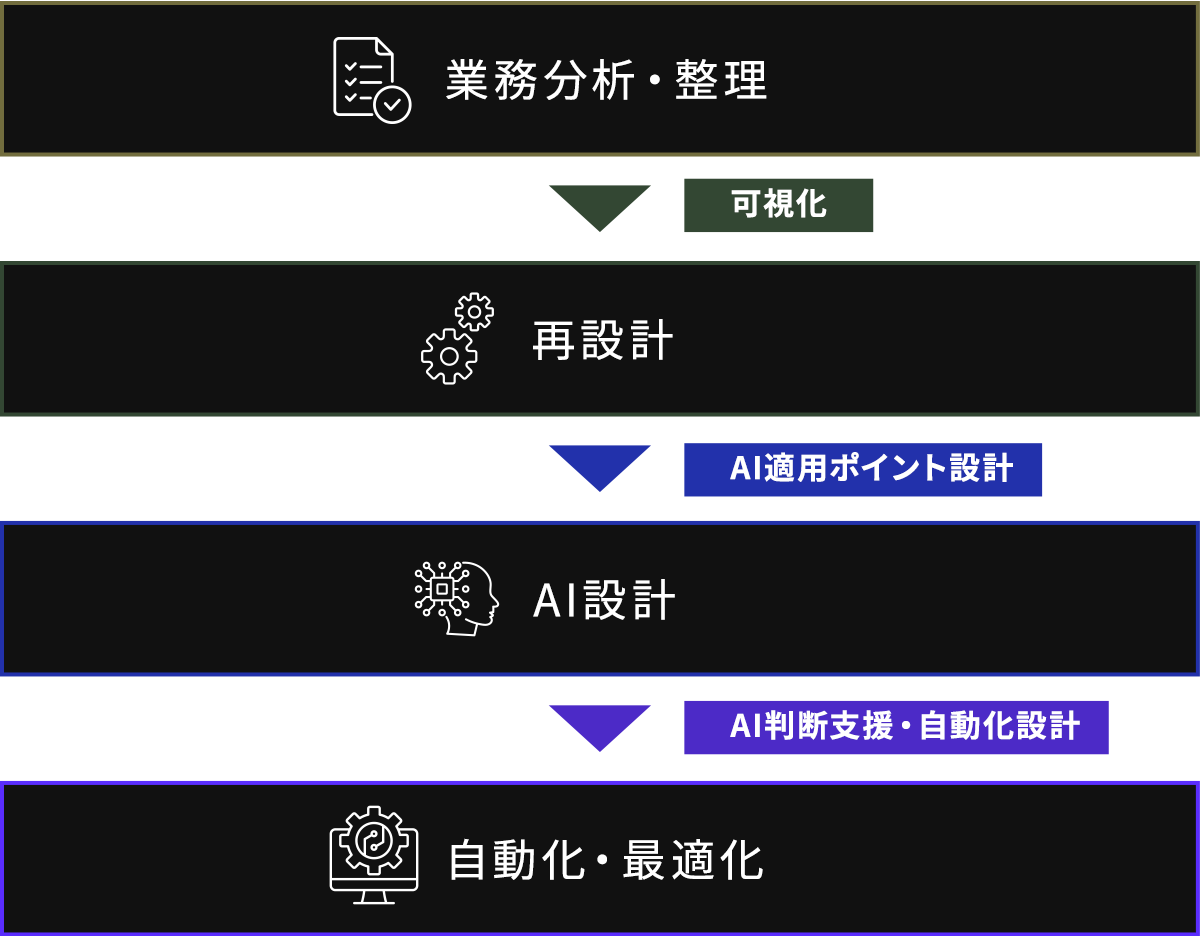 業務整理